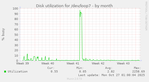 Disk utilization for /dev/loop7