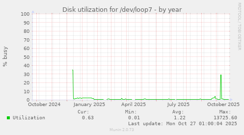 Disk utilization for /dev/loop7