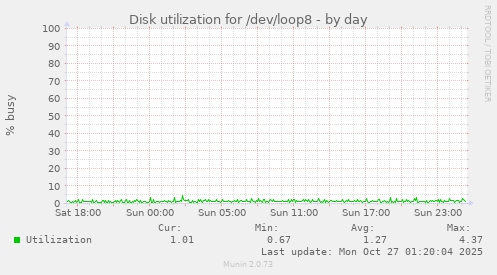 Disk utilization for /dev/loop8