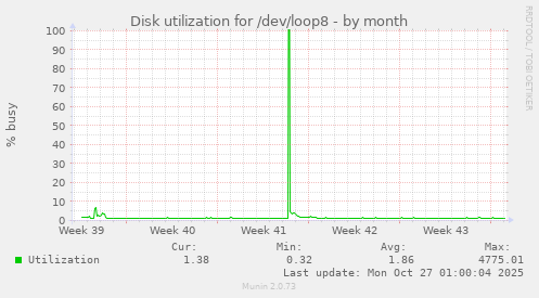 Disk utilization for /dev/loop8