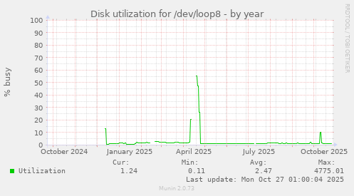 Disk utilization for /dev/loop8