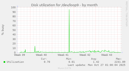 Disk utilization for /dev/loop9
