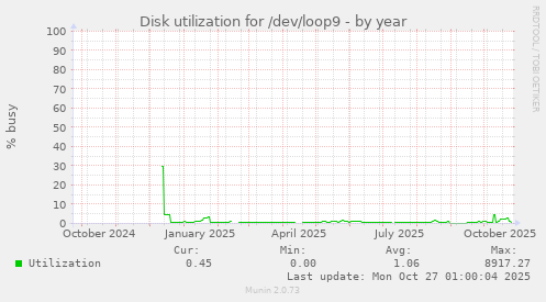 Disk utilization for /dev/loop9