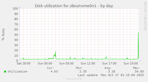 Disk utilization for /dev/nvme0n1