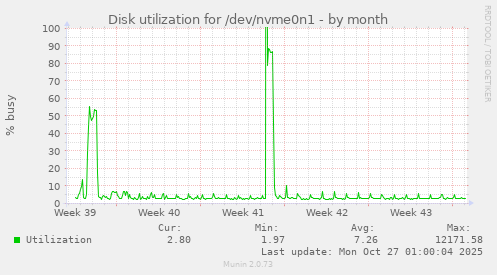Disk utilization for /dev/nvme0n1