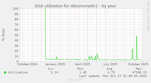 Disk utilization for /dev/nvme0n1