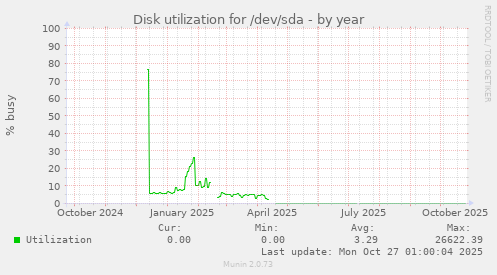 Disk utilization for /dev/sda
