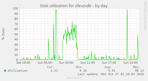 Disk utilization for /dev/sdb