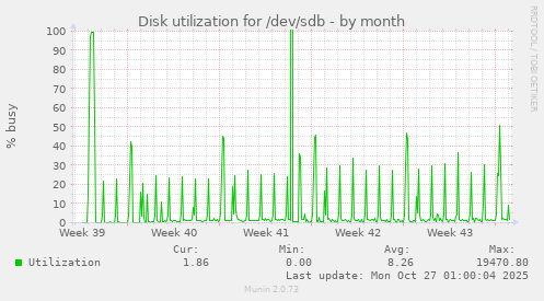 Disk utilization for /dev/sdb