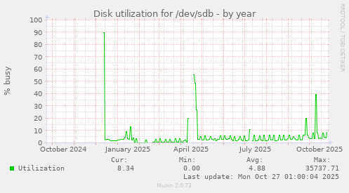 Disk utilization for /dev/sdb