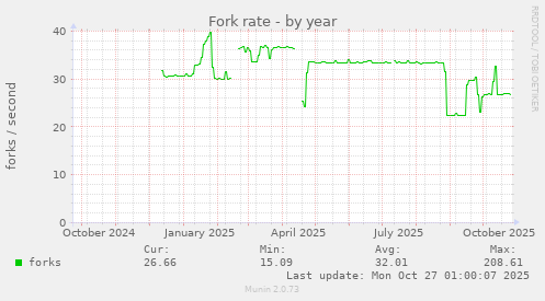 Fork rate