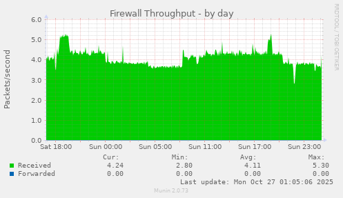 Firewall Throughput