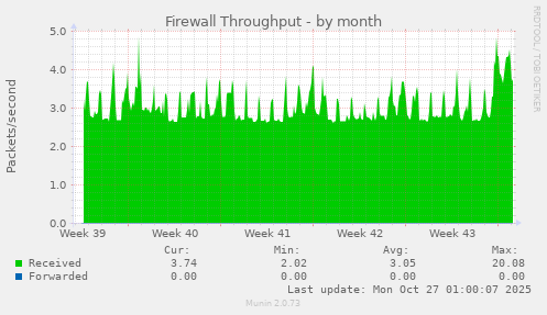 Firewall Throughput