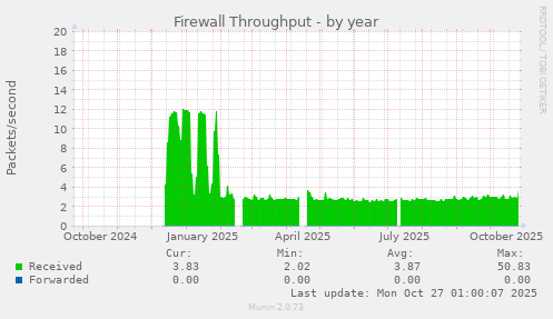 Firewall Throughput