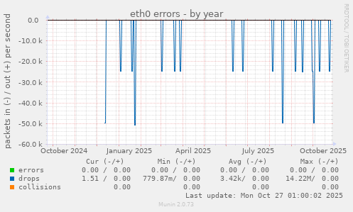 eth0 errors
