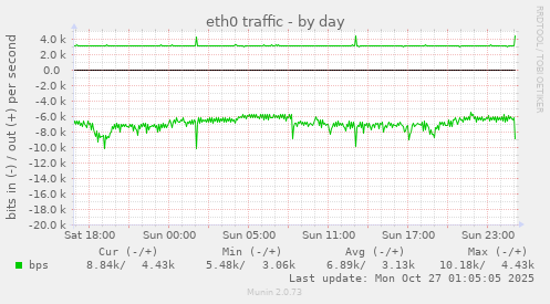 eth0 traffic