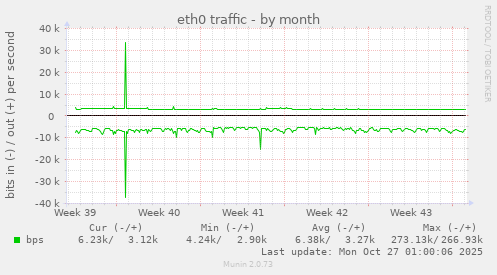 eth0 traffic