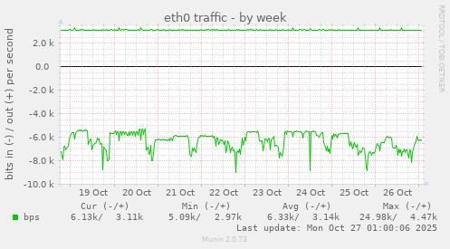 eth0 traffic