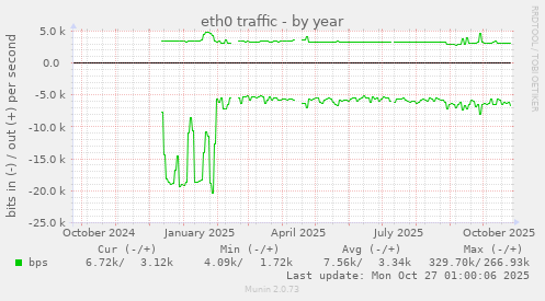 eth0 traffic