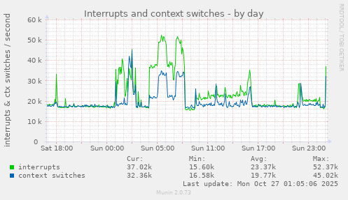 Interrupts and context switches