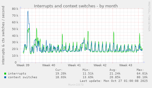 Interrupts and context switches