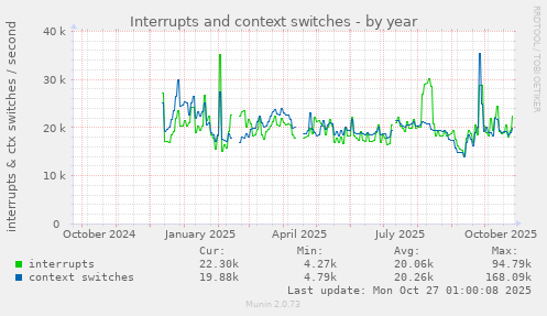 Interrupts and context switches