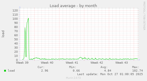 Load average