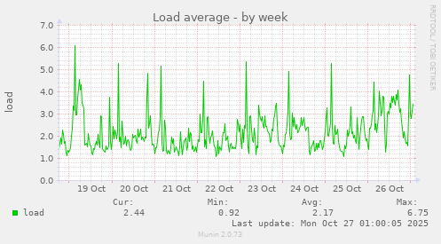 Load average