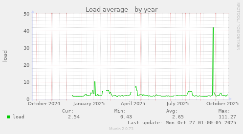 Load average