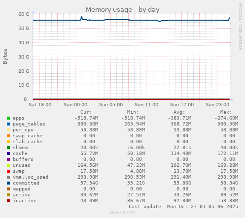 Memory usage