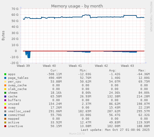Memory usage