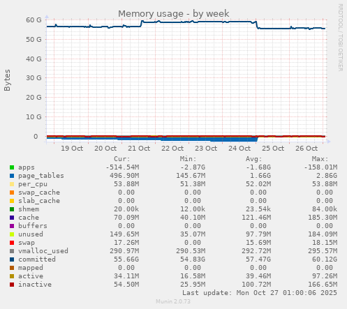 Memory usage