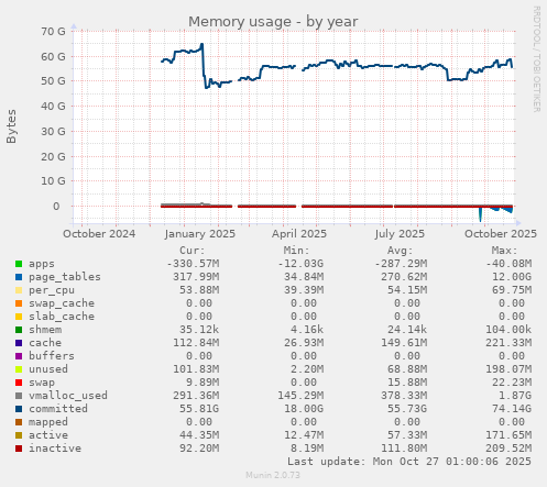 Memory usage