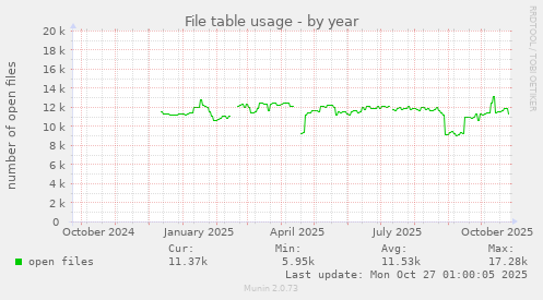 File table usage