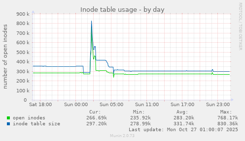 Inode table usage