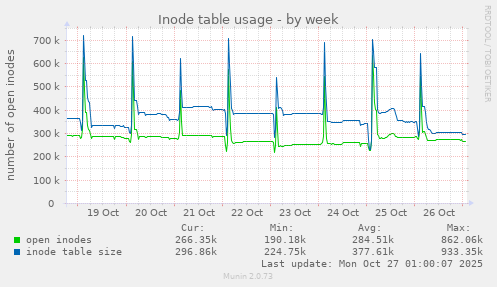 Inode table usage