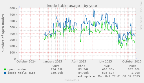Inode table usage