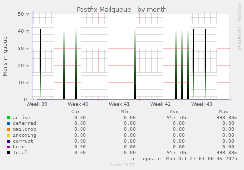 Postfix Mailqueue