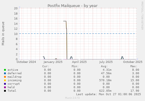 Postfix Mailqueue