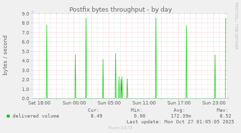 Postfix bytes throughput