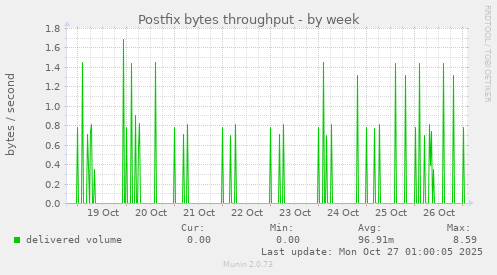 Postfix bytes throughput