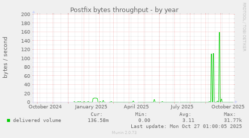 Postfix bytes throughput