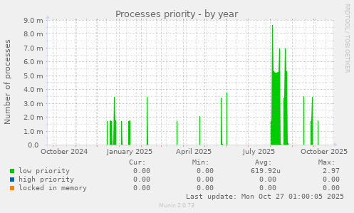 Processes priority