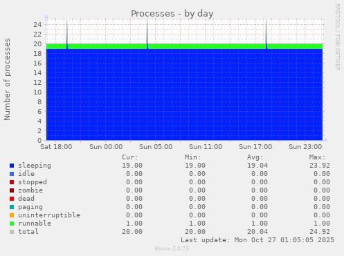 Processes
