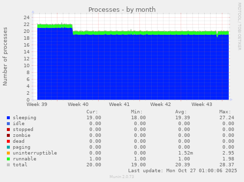 Processes