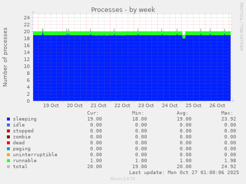 Processes