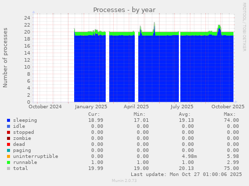 Processes