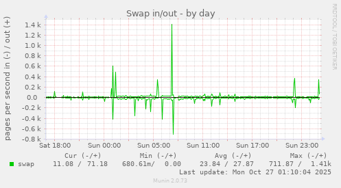 Swap in/out