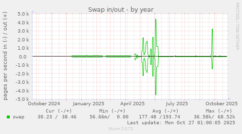 Swap in/out
