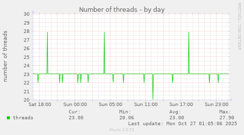 Number of threads